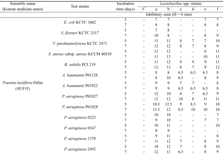 Table 5. Antibacterial activity of fermented methanol extracts from Paeonia lactiflora Pallas against general test strains and multi-drug resistant strains