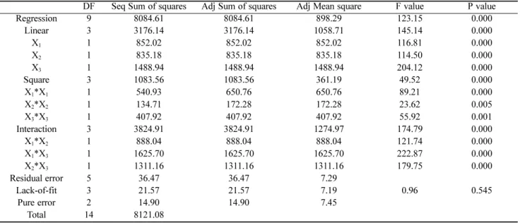 Table 4. Analysis of variance for the fitted quadratic polynomial model of flocculation