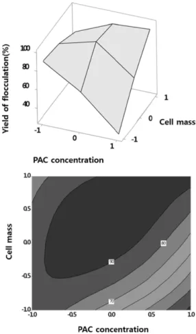 Fig. 1. Effect of PAC concentration, pH and their reciprocal inter- inter-action on yield of flocculation (a