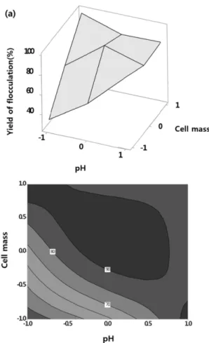 Fig. 3. Effect of cell mass, pH and their reciprocal interaction on yield of flocculation (a