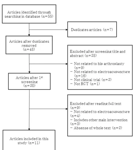 Fig.  1.  A  flow  chart  of  the  study.  RCT:  randomized  controlled  trial.을 제외하여 18편의 논문 중에서 중재방법이 전침치료가 아닌 4편,  주 중재방법으로 다른 치료법을 포함한 3편을 제외하였다