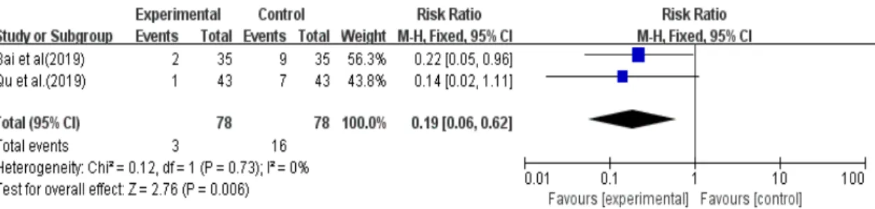 Fig. 8.  Meta  analysis  outcome  of  incidence  of  postoperative  cognitive  dysfunction  between  electroacupuncture  with  conventional  treatment  and  conventional  treatment  in  peri-operation  period.