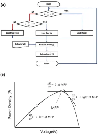 Fig. 3. The MPPT control system box used in this study (a), Internal circuit board and DAQ system box, and external connector to the anode and cathode of MFC (1 st  and 2 nd  channel were used for MPPT control, and 3 rd  and 4 th  channel were used for MFC