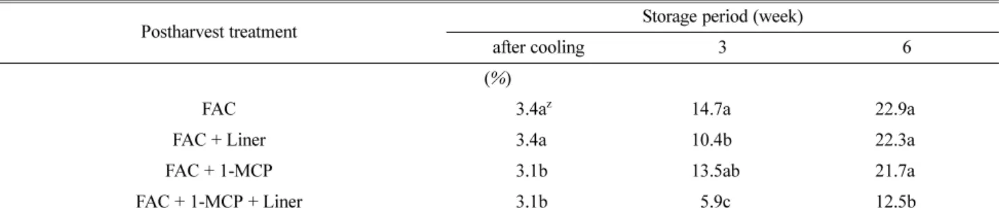 Table 2. Changes in soluble solids content of spring Kimchi cabbage Ryouckgwang cultivar treated with force air cooling(FAC) and affected by different condition(with/without 2 µL·L -1  1-MCP, with/without Liner of 0.03mm LLDPE micro-perforated film) during