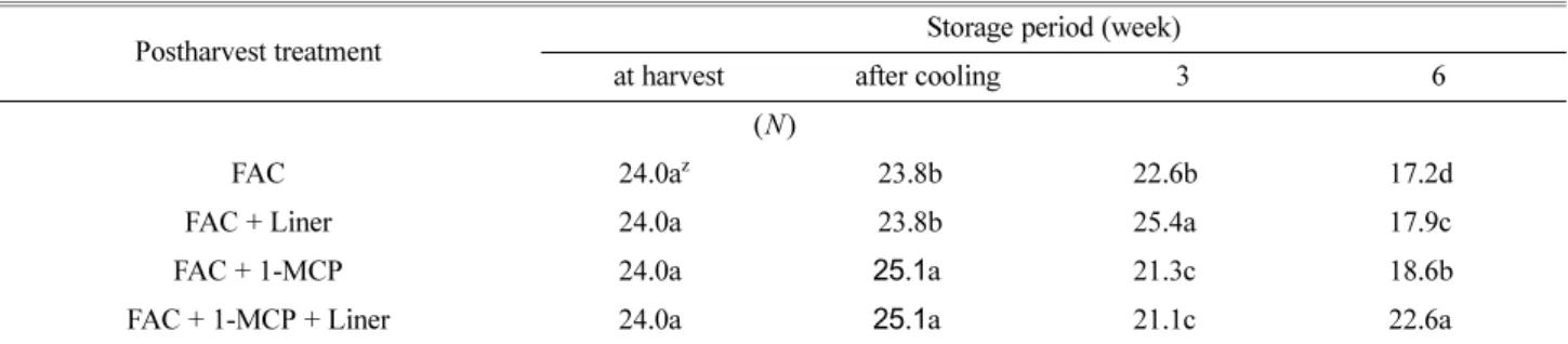 Table 4. Changes in CIE L* value of midrib and leaf of spring Kimchi cabbage Ryouckgwang cultivar treated with force air cooling (FAC) and affected by different condition (with/without 2 µL·L -1  1-MCP, with/without Liner of 0.03mm LLDPE micro-perforated f