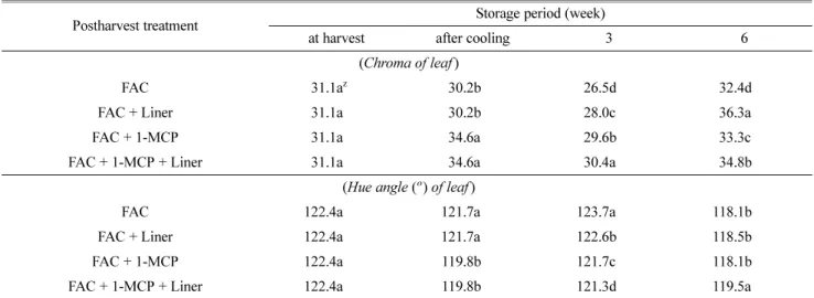 Table 6. Changes in chroma and hue angle of leaf of spring Kimchi cabbage Ryouckgwang cultivar treated with force air cooling (FAC) and affected by different condition (with/without 2 µL·L -1  1-MCP, with/without Liner of 0.03mm LLDPE micro-perforated film