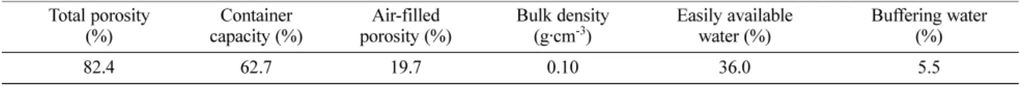 Table 1. Total porosity, container capacity, air-filled porosity, bulk density, easily available water, and buffering water of the medium used for the experiment.