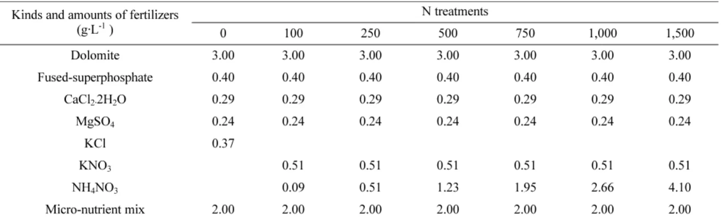Fig. 1. Changes in pHs of the root media during the raising of hot pepper seedlings as influenced by various amounts of nitrogen (mg·L -1 ) incorporated as pre-planting fertilizer into the mixed medium of coir dust, peatmoss, and perlite with the volume ra
