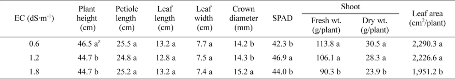 Table 2. Mother plant growth of ‘Maehyang’ strawberry at 100 days after transplanting as affected by EC levels of nutrient solution.
