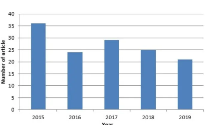Fig.  2.  Annual  distribution  of  studies.