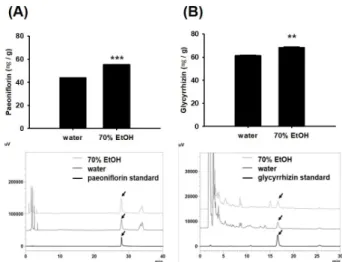 Fig.  1.  Analysis  of  marker  compounds  of  Danggwisoo-san  by  HPLC  chromatogram