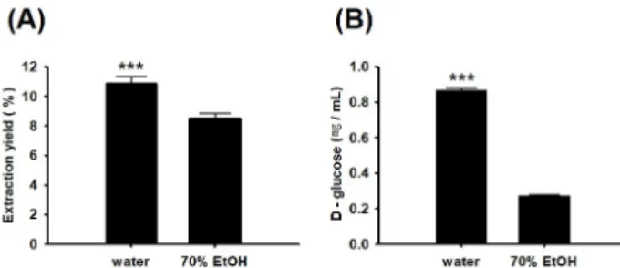 Fig.  5.  Difference  in  yeild  and  total  starch  of  Danggwisoo-san by  solvent  extraction