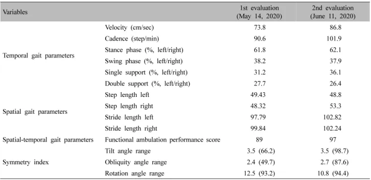 Table  III.  Change  of  Gait  Parameters