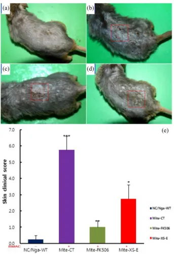 Fig. 3 은 혈청 내 IgE (Fig. 3(a))의 양과 혈장 내 IgG1 (Fig.