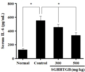 Fig.  14.  Effect  of  SGHHTGB  on  serum  nitrite  in  BALB/c  mice  with  RA.  Normal  mice  received  neither  injection  nor  treatment  (Normal)