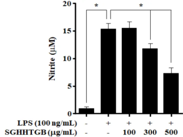 Fig.  5.  Effects  of  SGHHTGB  on  iNOS  and  COX-2  expression  in  RAW264.7  macrophages