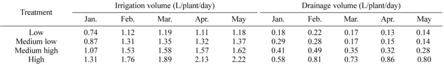 Table 3. Monthly water uptake and drain ratio as affected by irrigation volume over cultivation period.