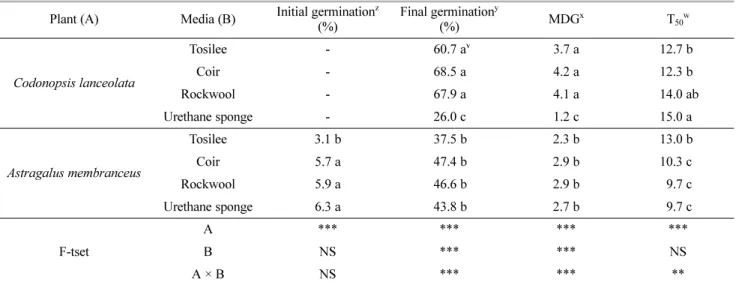Table 2. Germination percentage of Codonopsis lanceolata and Astragalus membranaceus in different media at 22 days after sowing.