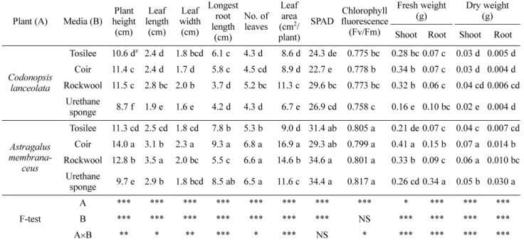 Fig. 1. Changes in water content of the four media used in the experiment during the 24 hours.