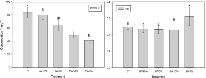 Fig. 2. Comparison of fresh weight and number of leaves among treatment in experiment 1