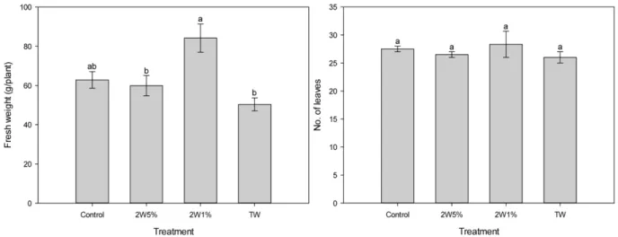 Fig. 4. Comparison of fresh weight and number of leaves among treatment in experiment 1