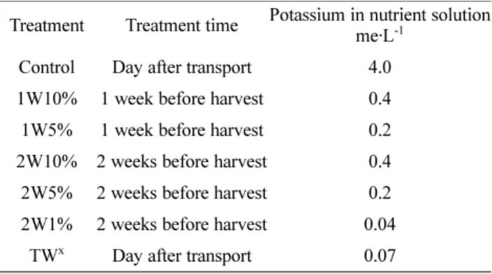 Table 2. Estimated range of potassium concentration among dif- dif-ferent treatment in two experiments.