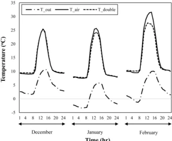 Fig. 3. Greenhouse and external temperature variations.