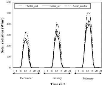 Fig. 7. Solar radiation variations in the greenhouses and outside.