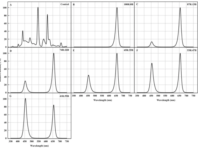 Fig. 1. Relative spectral distribution of various combinations of red and blue light-emitting diodes (LEDs) used in this study