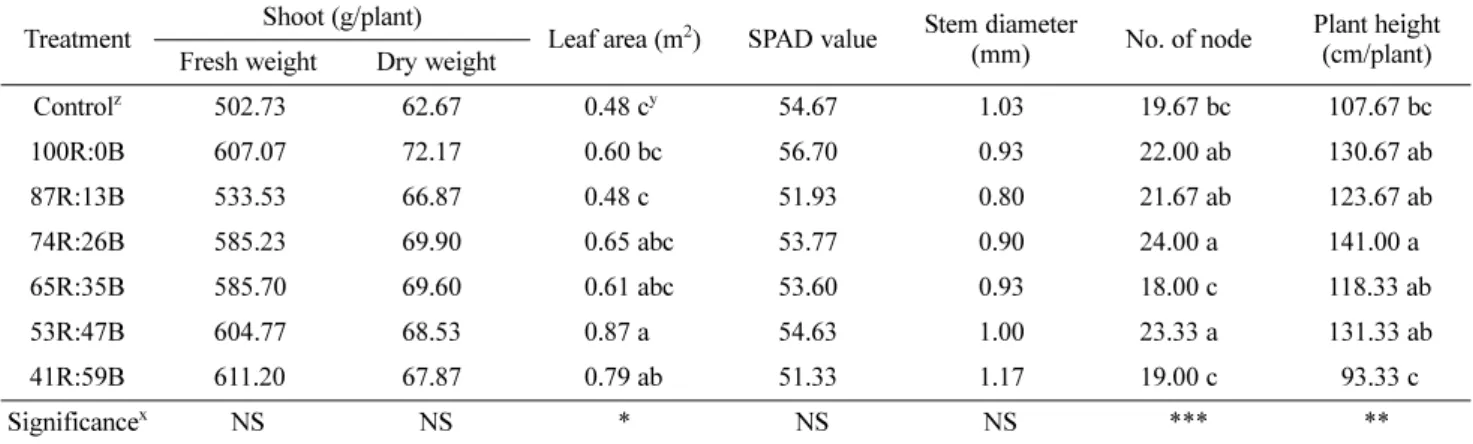 Table 3. Fruit yield and quality of cherry tomato nursed under various combined ratios of red and blue LEDs after transplanting (n = 6).