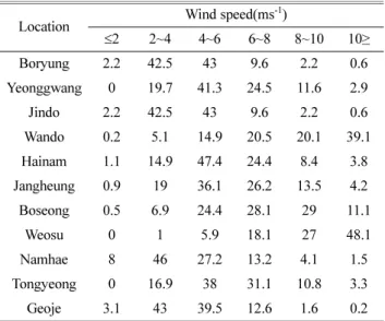 Table 4. Wind speed distribution of target areas on January (unit : %).