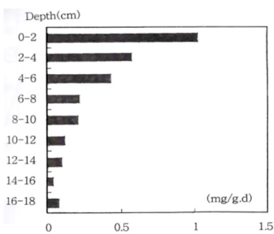 Fig. 7. Depth distribution of total sulfides in coastal sediments at Jindong Bay of Southern Korea [23].