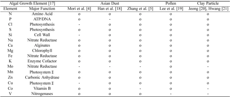 Table 3. Linear relationship between the concentration of seven major elements (y) with the one of iron (x) in the Asian dust (revised from [5])