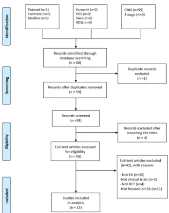 Fig.  2.  Forest  plot  of  all  studies  comparing  effective  rate  versus  EA  on  Med