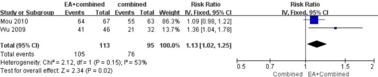 Fig. 5.  Forest  plot  of  all  studies  comparing  effective  rate  versus  EA  plus  combined  on  combined