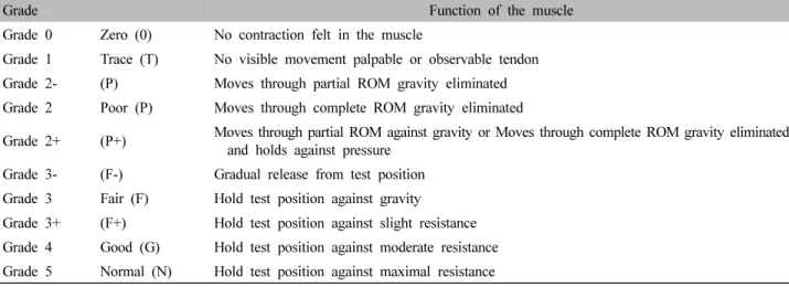 Table  Ⅰ.  Manual  Muscle  Testing