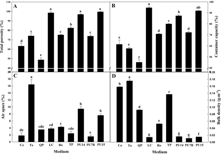 Fig. 2. Total porosity (A), container capacity (B), air space (C), and bulk density (D) of nine media used in the experiments for production of tomato plug seedlings