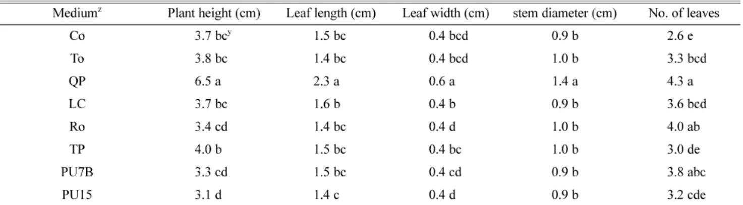 Table 4. Growth of tomato ‘Yegwang’ as affected by the different media at 15 days after sowing.