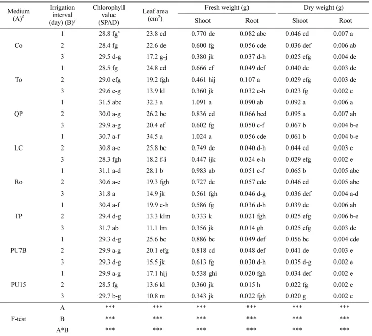Table 6. Growth of tomato ‘Yegwang’ as affected by different media and irrigation intervals at 29 days after sowing.
