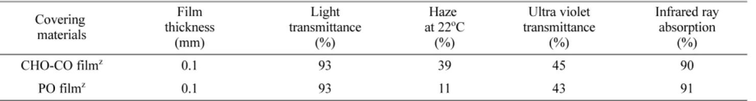 Table 1. Characteristics of the plastic films used in covering materials.