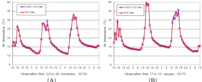 Fig. 1. Day and night time changes of air temperature between CHO-CO and PO film house in low temperature season