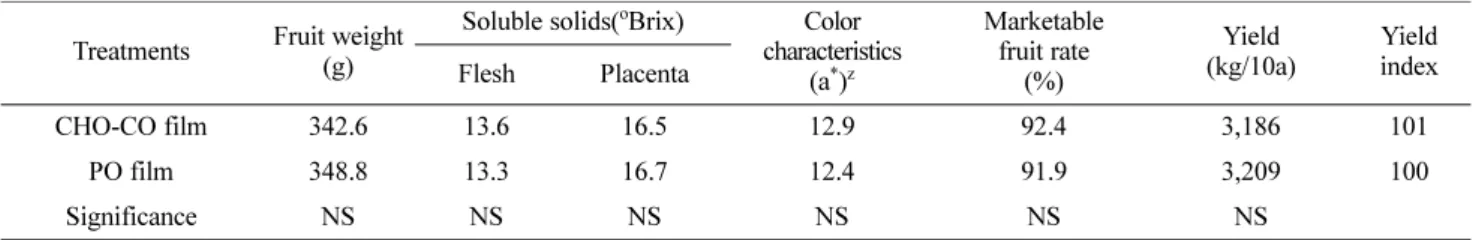 Table 3. Effect of CHO-CO film on fruit characteristics, quality and yield of low temperature period(Feb