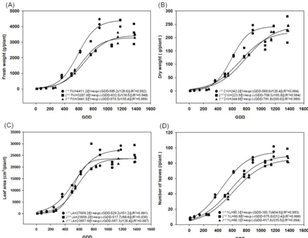 Table 2. Growth characteristic of Kimchi cabbage as affected by transplanting date in autumn season.