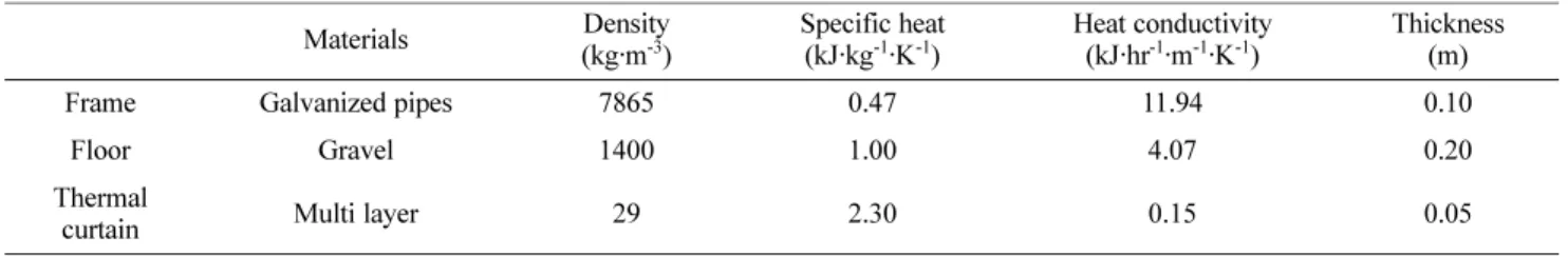 Table 2. Specification of PV module.