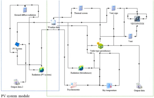 Fig. 2. Energy model of greenhouse and PV system using BES.