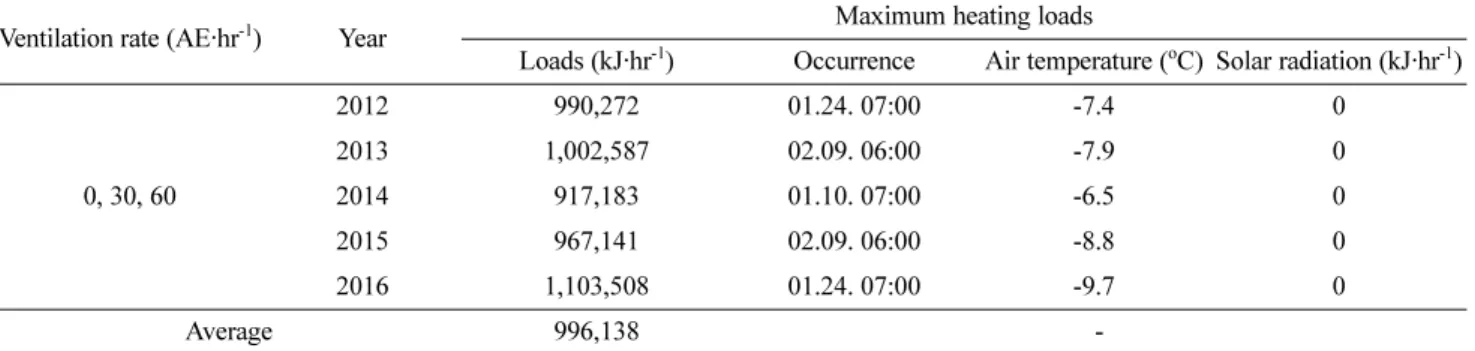 Table 5. Maximum cooling loads and occurrence by ventilation rate.