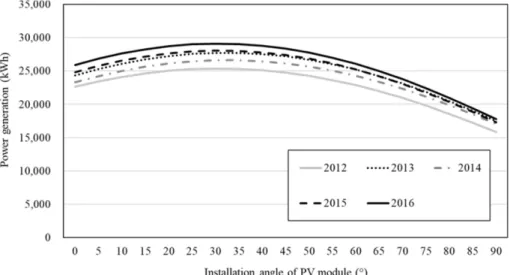 Table 6. Optimal installation angle of PV system.