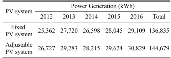 Table 7. Power generation of PV system by type of PV system.