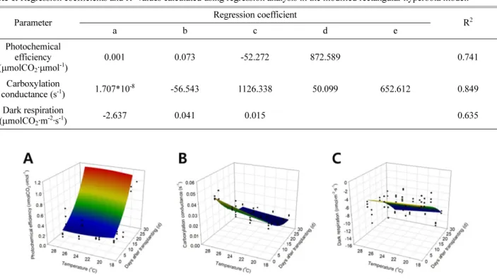 Fig. 3. Regressed photochemical efficiency (A), carboxylation conductance (B), and dark respiration (C) with the modified rectangular hyperbola model according to growth stage and temperature (solid dots)