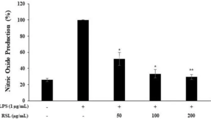 Fig. 2. Inhibitory effects of Rubus coeanus stem and leaf  extract on nitric oxide production in RAW 264.7 cells